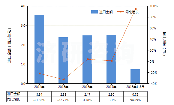 2014-2018年3月中國(guó)含合纖長(zhǎng)絲＜85％與棉混紡未漂或漂白布(HS54078100)進(jìn)口總額及增速統(tǒng)計(jì)